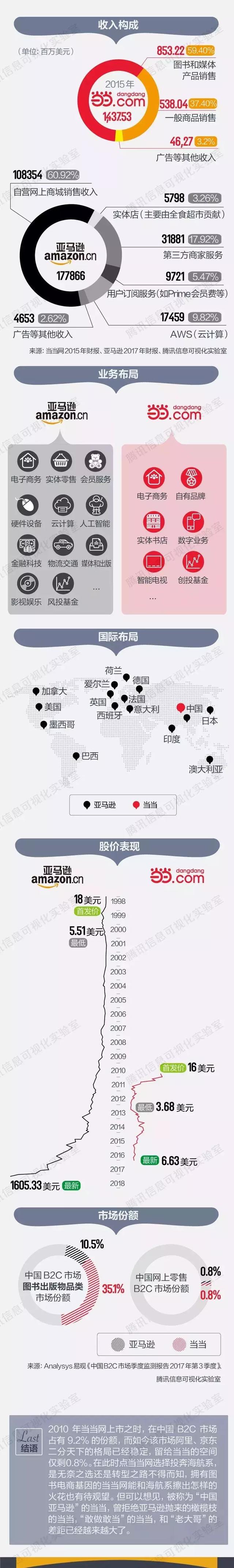 当当网市值 当当网的市值，当当网市值（10组图对比当当和亚马逊）