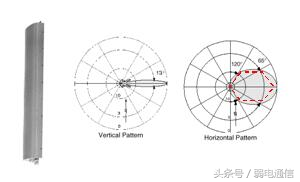 基站天线极化方式，基站天线类型