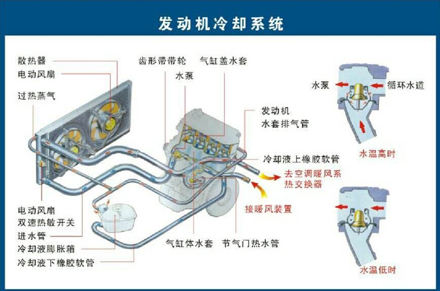 汽车冷却系统由哪些部件组成，汽车冷却系统主要部件（汽车冷却系统的作用原理和组成）