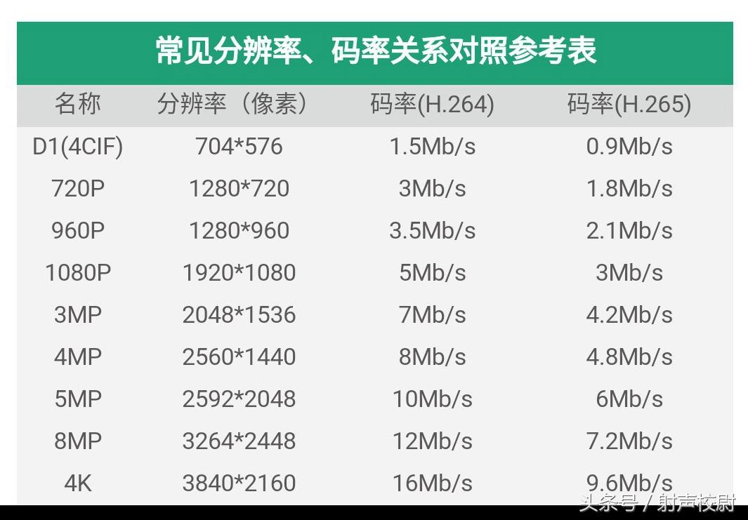 2k码率对照表（常见分辨率、码率关系对照参考表）