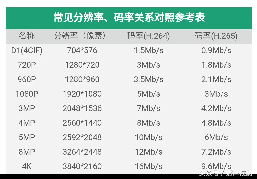 常见分辨率、码率关系对照参考表（2k码率对照表）