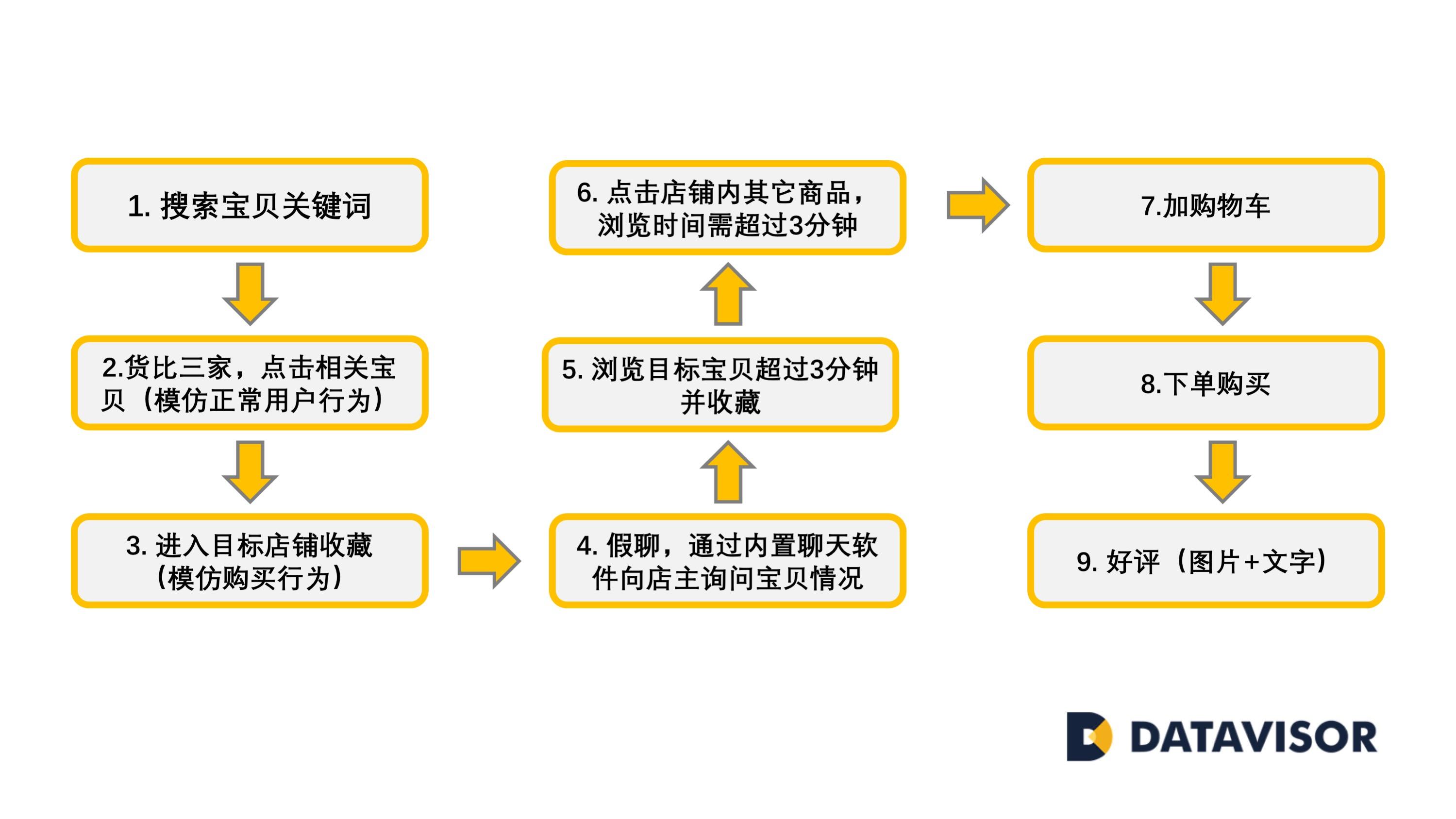 datavisor（刷单）