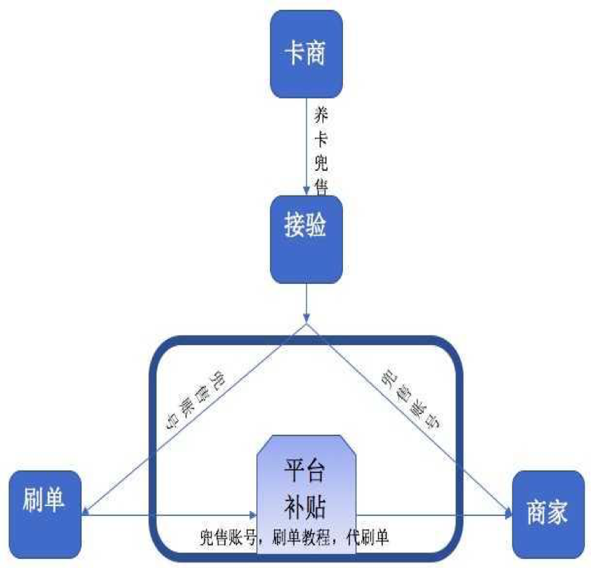 datavisor（刷单）