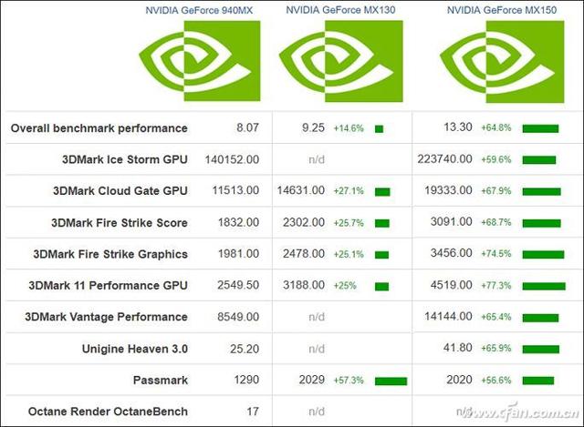 940m相当于什么显卡，什么显卡最好（NVIDIA新MX130竟然又是）