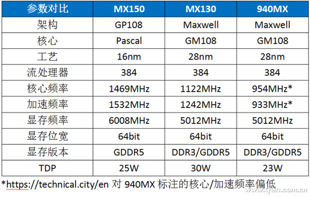 940m相当于什么显卡，什么显卡最好（NVIDIA新MX130竟然又是）