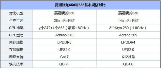 高通骁龙650，骁龙650和660差多少（骁龙650和骁龙636比那个好一点）