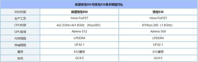 高通骁龙650，骁龙650和660差多少（骁龙650和骁龙636比那个好一点）