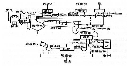 高炉炼铁工艺流程(高炉炼铁的三种原料)插图