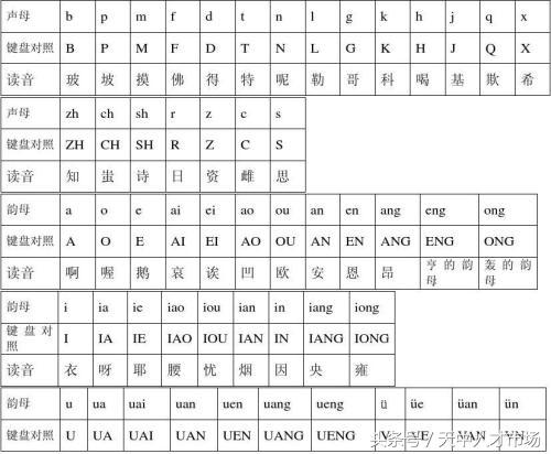 怎样快速学会拼音打字？没一点基础怎么才能学会拼音打字