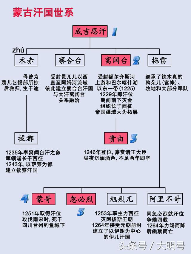 四大汗国灭亡顺序，蒙古四大汗国灭亡（蒙古四大汗国分别是如何灭亡的）