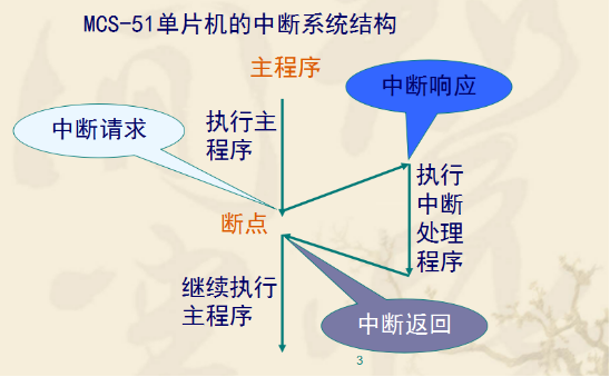 什么是中断系统，什么是中断系统,中断系统的功能是什么（单片机初学者轻松入门之<十>）