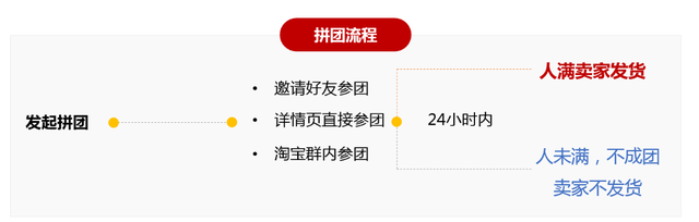 淘宝开团是什么意思啊，什么是淘宝开团（淘宝拼团模式对抗拼多多“拼单”）