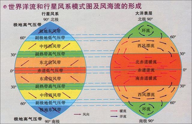 简单归纳世界海洋洋流分布规律,简单归纳世界海洋洋流分布规律和特点