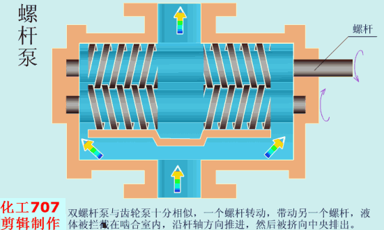 螺杆泵的工作原理，螺杆泵的工作原理是什么（它有哪些选型技巧）