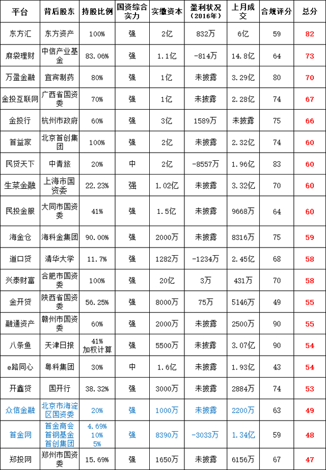 国家承认的10家正规网贷，国家承认的10家正规网贷2021（3月“国资系”网贷平台TOP20排行榜）