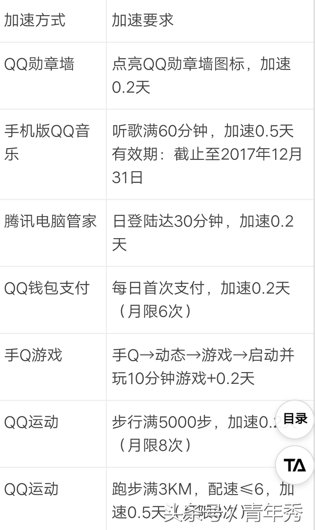 qq各等级活跃时间，那么你知道是怎么计算等级的吗