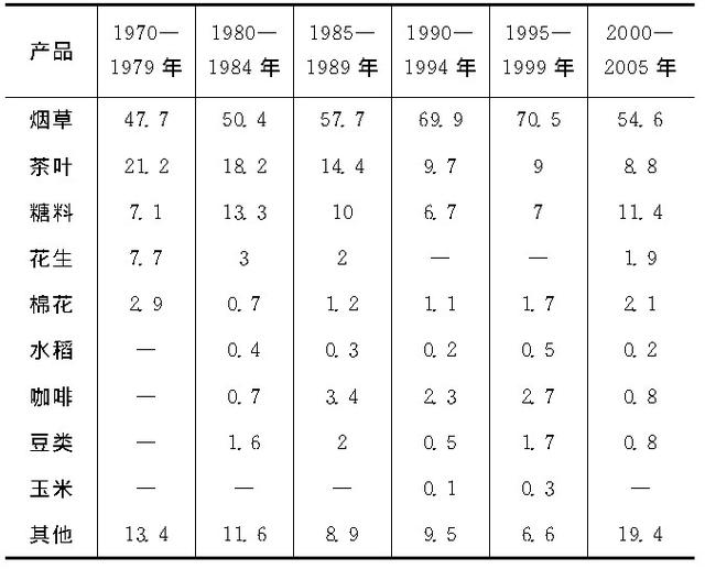 farm的名词，farm的名词是什么意思（非洲大陆合同种植农业的发展与问题研究）