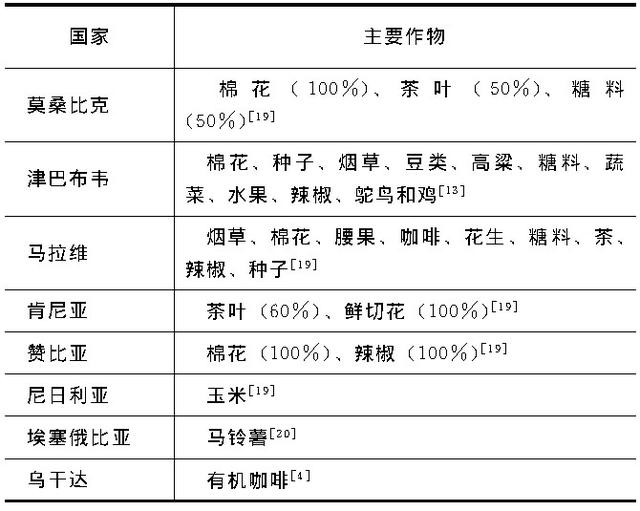 farm的名词，farm的名词是什么意思（非洲大陆合同种植农业的发展与问题研究）