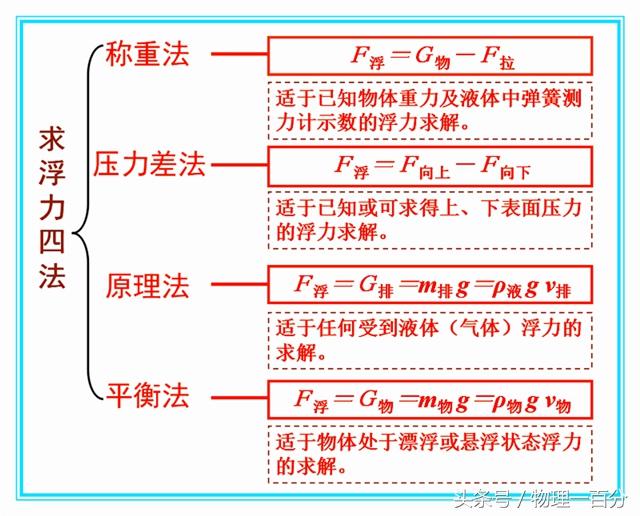 初中物理解决浮力难题的方法，六道中考物理“浮力”题