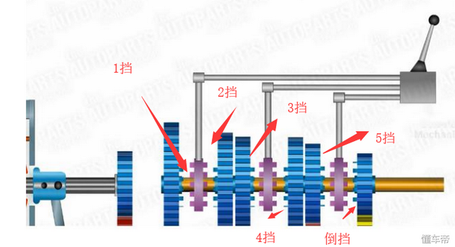 挂挡是什么意思，挂档什么意思（汽车的挡位到底是如何切换的）