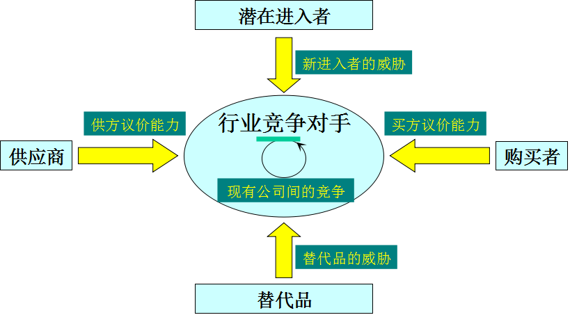 波特五力模型案例分析（波特五力模型分析）