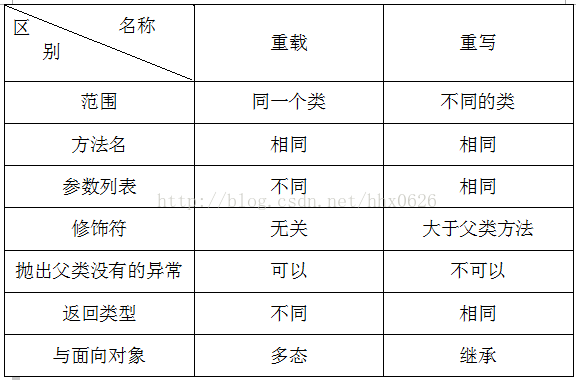 重写和重载都属于面向对象的特征_简述什么是重载和重写