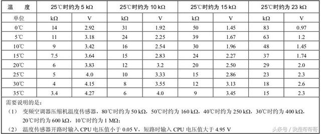 空调温度传感器故障处理方法，帮帮哥丨空调器温度传感器发生故障的原因分析与维修