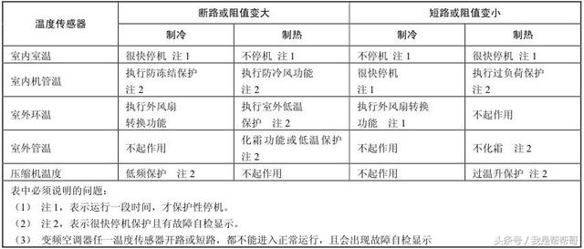 空调温度传感器故障处理方法，帮帮哥丨空调器温度传感器发生故障的原因分析与维修