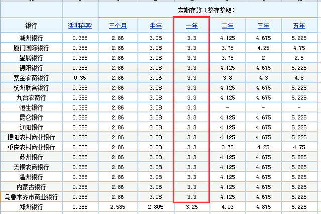 存定期哪个银行利息高，10万怎样存钱收益最大（目前哪些银行的定期存款利率最高）