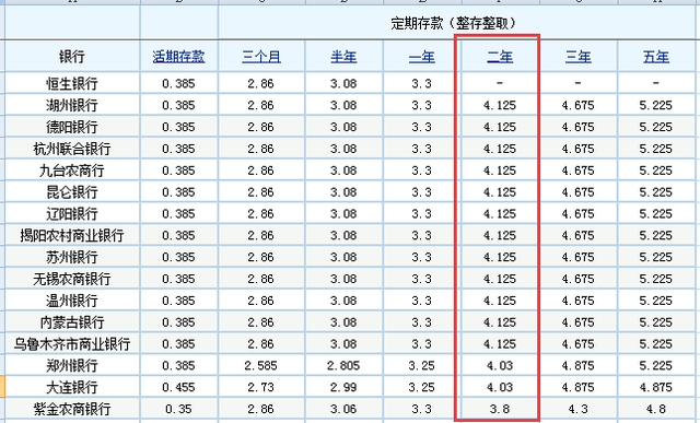 存定期哪个银行利息高，10万怎样存钱收益最大（目前哪些银行的定期存款利率最高）