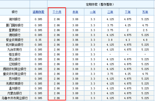 存定期哪个银行利息高，10万怎样存钱收益最大（目前哪些银行的定期存款利率最高）