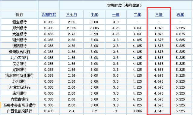 存定期哪个银行利息高，10万怎样存钱收益最大（目前哪些银行的定期存款利率最高）