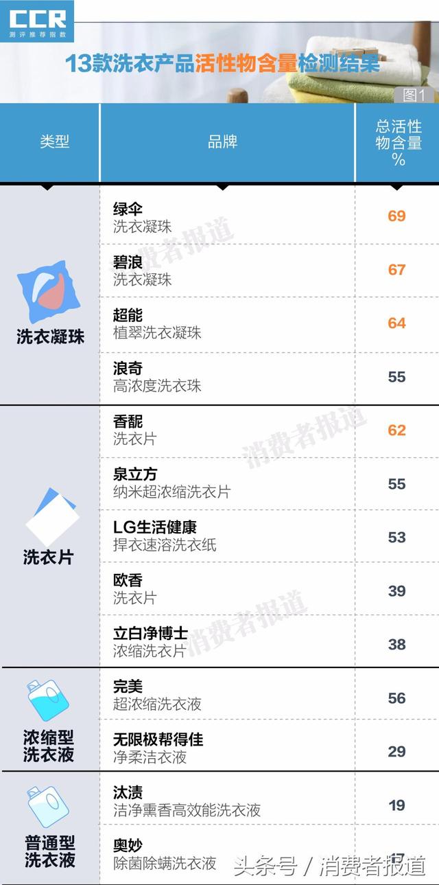 泉立方洗衣片有什么使用方法，泉立方洗衣片怎么使用机洗（5款洗衣片去污力较差）