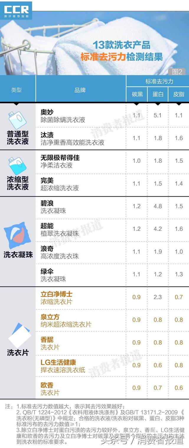 泉立方洗衣片有什么使用方法，泉立方洗衣片怎么使用机洗（5款洗衣片去污力较差）