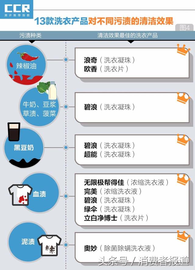 泉立方洗衣片有什么使用方法，泉立方洗衣片怎么使用机洗（5款洗衣片去污力较差）