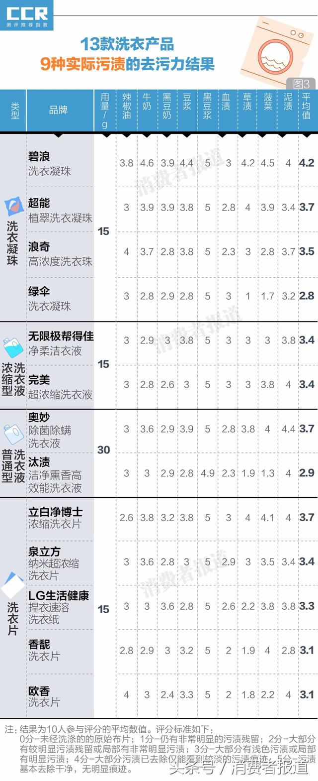 泉立方洗衣片有什么使用方法，泉立方洗衣片怎么使用机洗（5款洗衣片去污力较差）