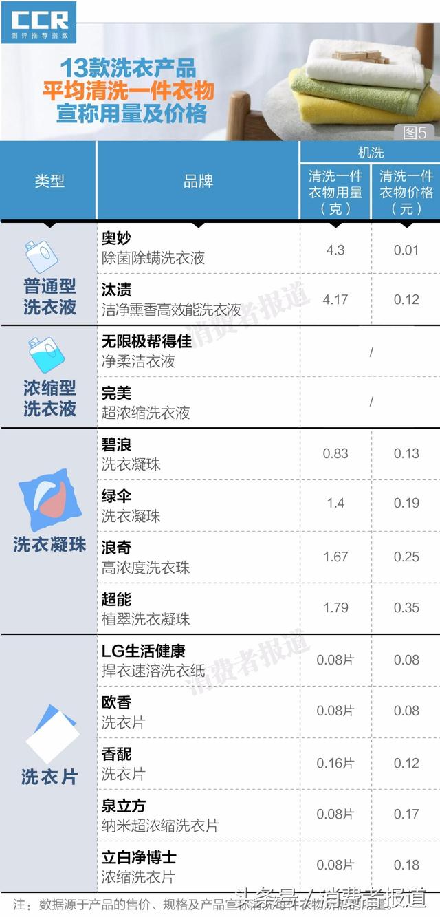 泉立方洗衣片有什么使用方法，泉立方洗衣片怎么使用机洗（5款洗衣片去污力较差）