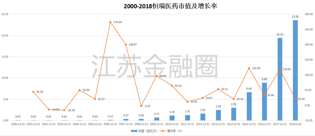 恒瑞医药股票发行价（连云港恒瑞医药是如何成为“A股药王”的）