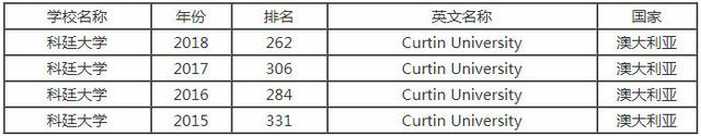 2017年澳洲留学:科廷科技大学世界排名及优势专业排名解析，澳洲科廷大学相当于国内的大学（2018年科廷科技大学世界排名是多少）