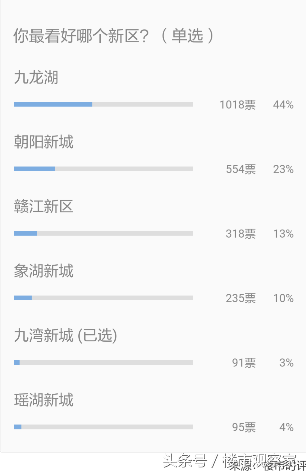 南昌彭泽路学校怎么样（南昌各大新城人气排行榜）