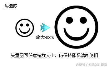 什么是位图，什么是位图什么是矢量图两者各有何特点（谈位图与矢量图的关系与区别）