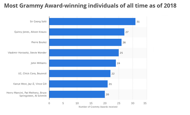 格莱美奖获得最多的人，格莱美奖最多获得者（碧昂丝、阿黛尔等名人）