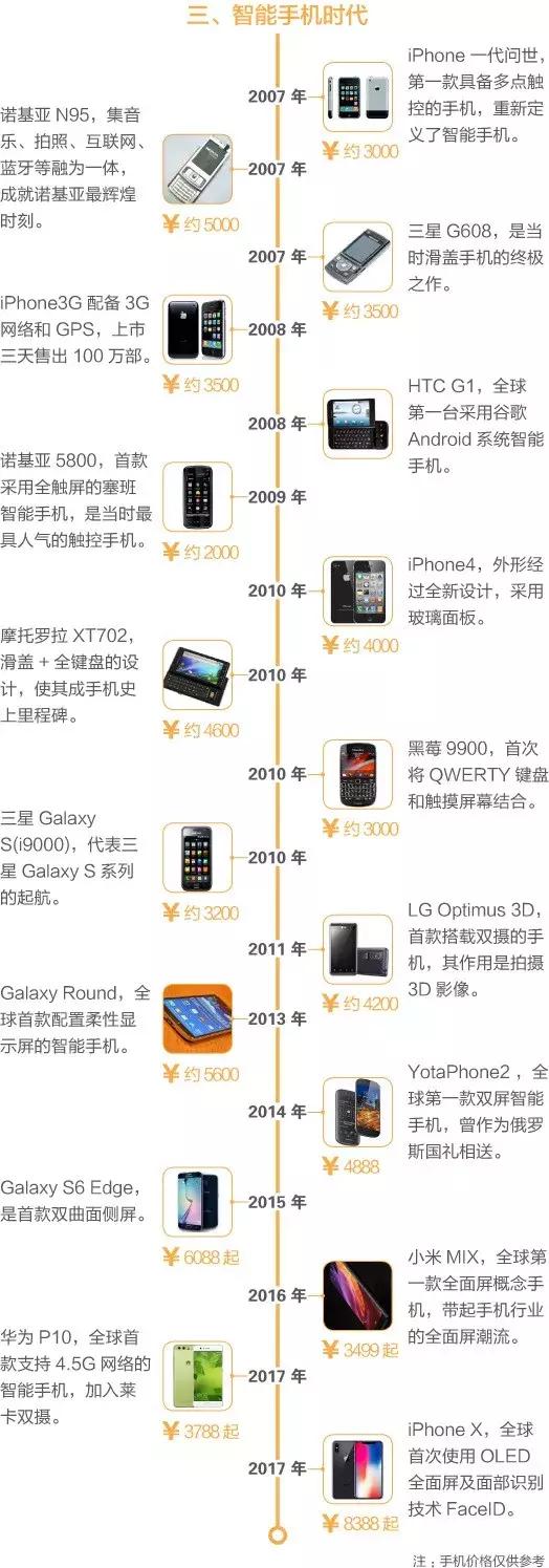 各个手机的发展历程，最贵的不是iPhone X