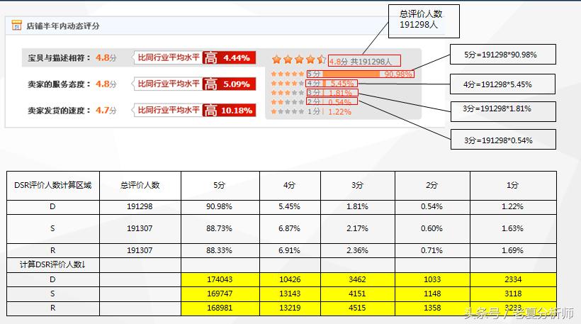 店铺dsr是什么意思（天猫店铺DSR三项综合评分解释）