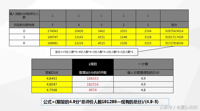 dsr分别指的哪三项内容，电商店铺dsr三项指数解释