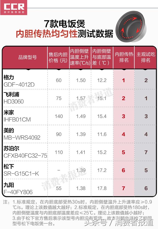 电饭煲排行榜前十名，不锈钢餐具十大品牌（飞利浦、格力两款较好）