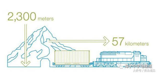 世界最长的158公里隧道，世界最长的158公里隧道是那个国家（世界上最长的隧道——瑞士圣格达隧道）