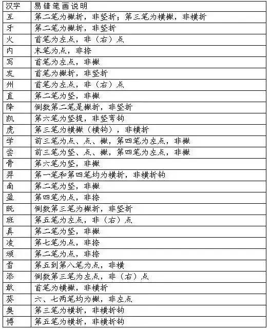 皮的笔画顺序怎么写，皮的笔顺是怎么写的（最易写错的字笔划）