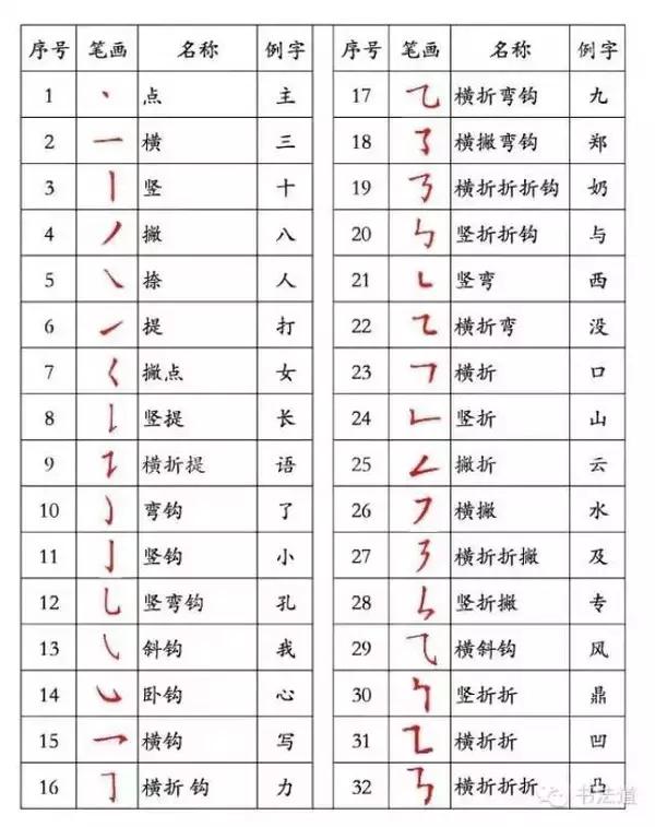 皮的笔画顺序怎么写，皮的笔顺是怎么写的（最易写错的字笔划）