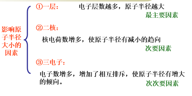 离子半径大小比较，同周期离子半径大小比较（必修二第5讲——元素周期律和半径大小比较）